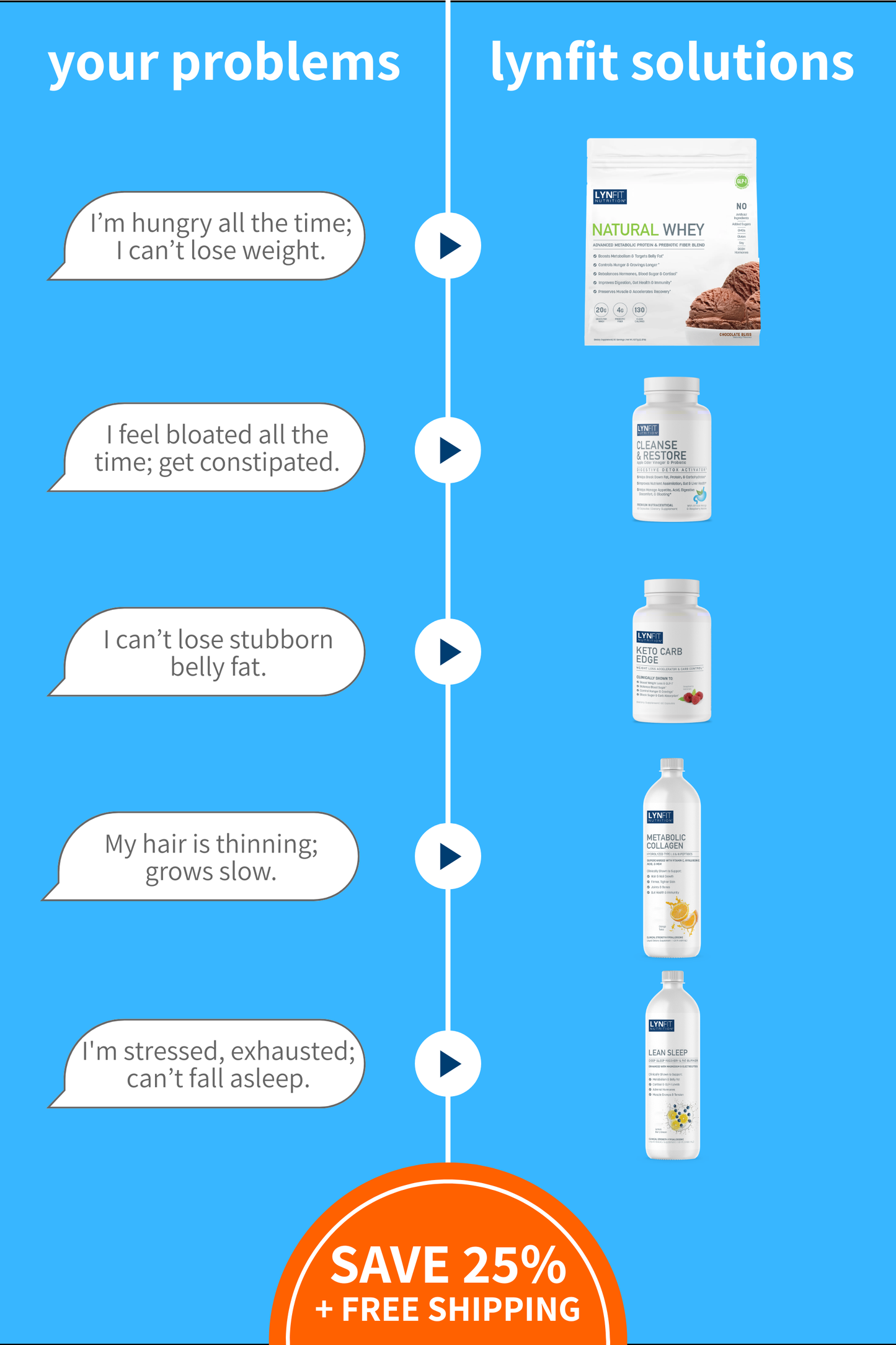 Beat Bloat, Regrow Hair, & Quiet Food Noise Stack: (1) Natural Whey Protein Powder (1) Cleanse & Restore (1) Keto Carb Edge (1) Metabolic Collagen Liquid (1) Lean Sleep Liquid | 5 pcs.